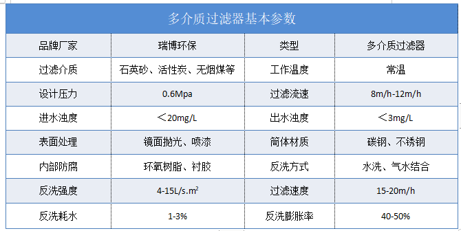 多介質(zhì)|石英砂|活性炭|無(wú)煙煤|除氟過(guò)濾器廠家技術(shù)參數(shù)表圖