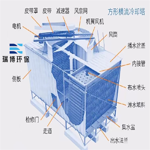 封閉式|閉式|橫流閉式|開式玻璃鋼|方形橫流|逆流閉式冷卻塔廠家|平面結(jié)構(gòu)圖
